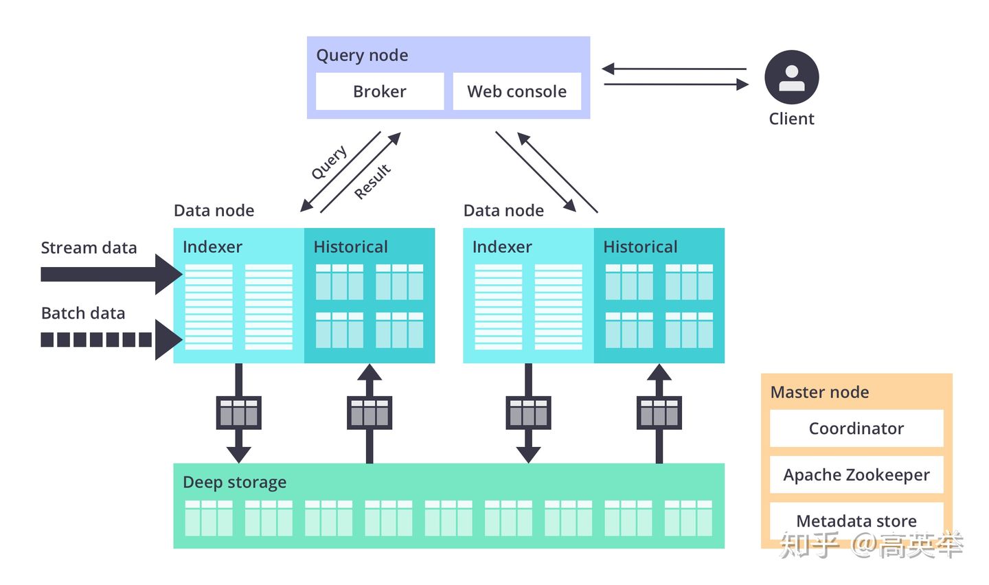 常见开源OLAP技术架构对比插图12