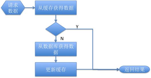一种可扩展缓存架构插图1