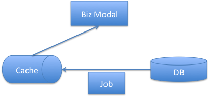 一种可扩展缓存架构插图2