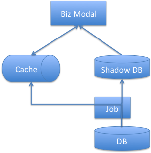 一种可扩展缓存架构插图3