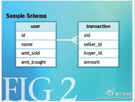 保证分布式系统数据一致性的6种方案插图