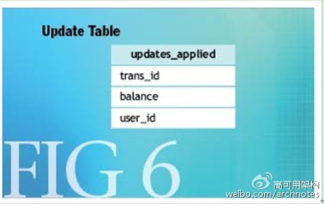 保证分布式系统数据一致性的6种方案插图1