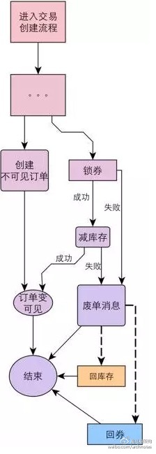 保证分布式系统数据一致性的6种方案插图4