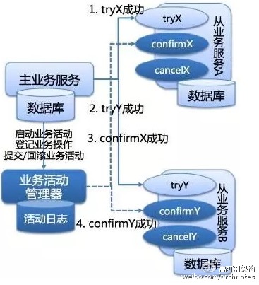 保证分布式系统数据一致性的6种方案插图5