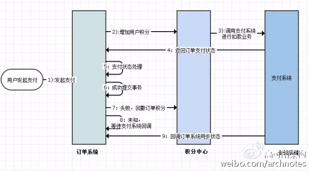 保证分布式系统数据一致性的6种方案插图6
