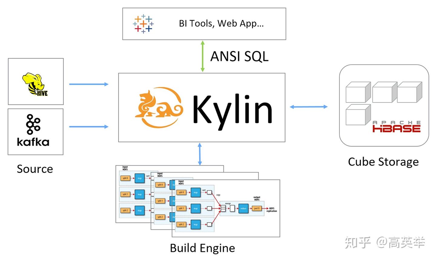 常见开源OLAP技术架构对比插图13