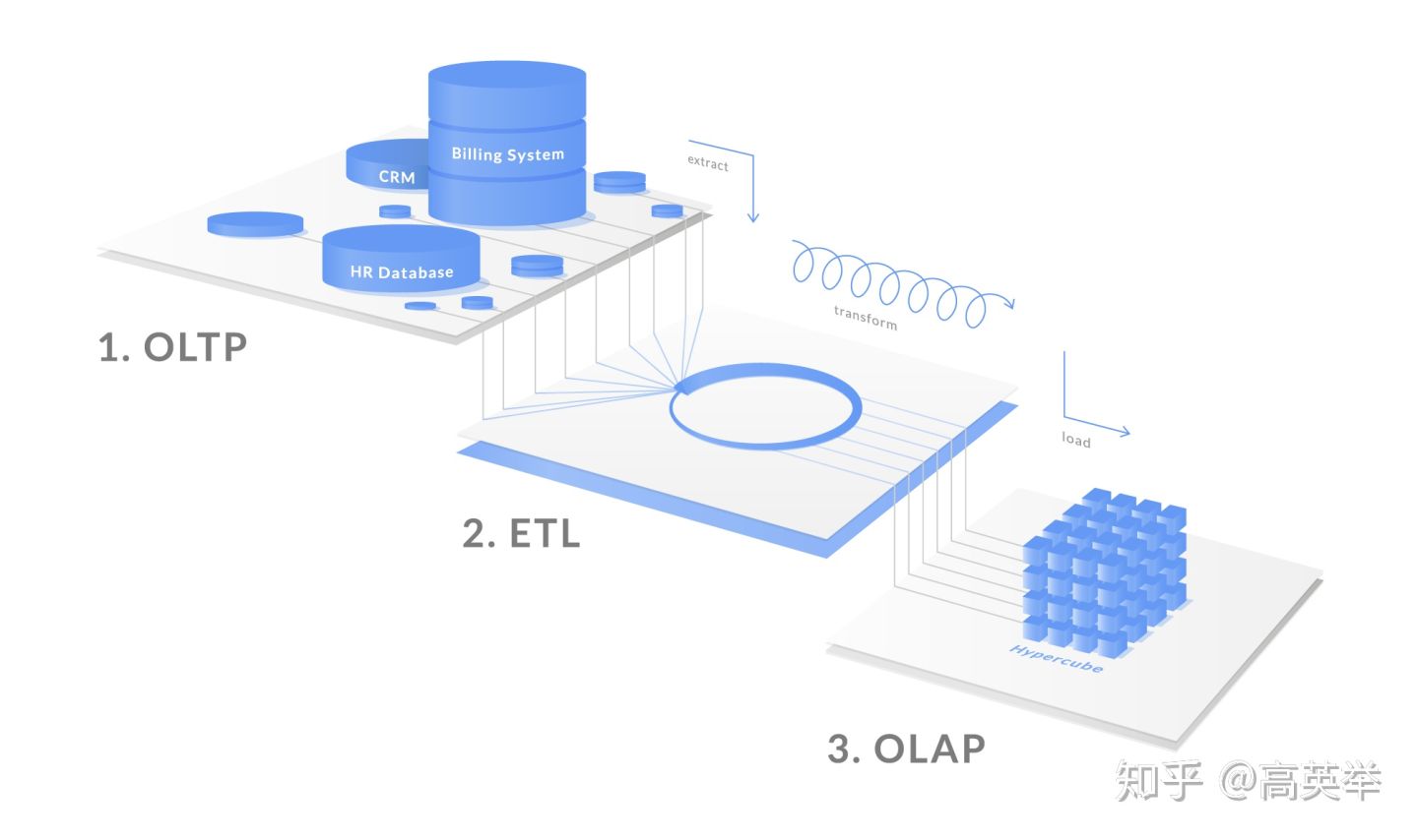 常见开源OLAP技术架构对比插图