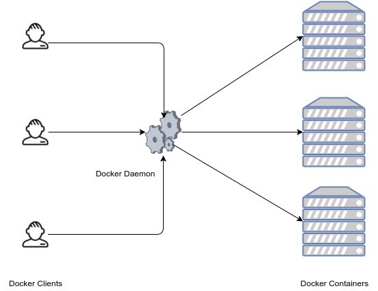 Docker中的组件介绍插图