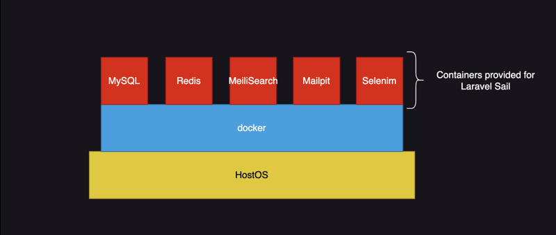 【Laravel vx Docker】利用 Laravel Sail 高效搭建 Laravel 应用开发环境插图