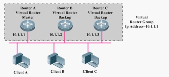 虚拟路由器冗余协议【原理篇】VRRP详解插图4