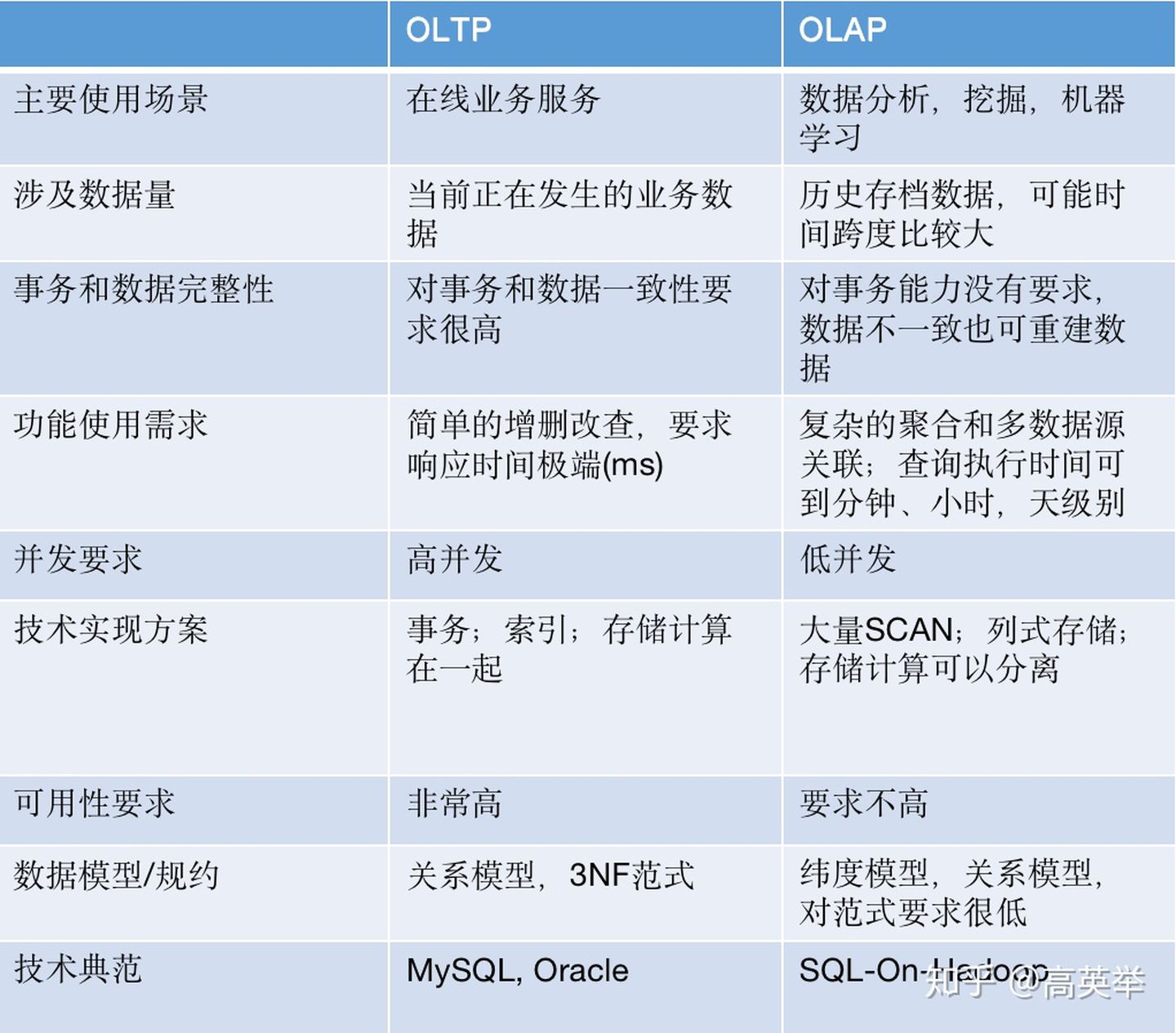常见开源OLAP技术架构对比插图1