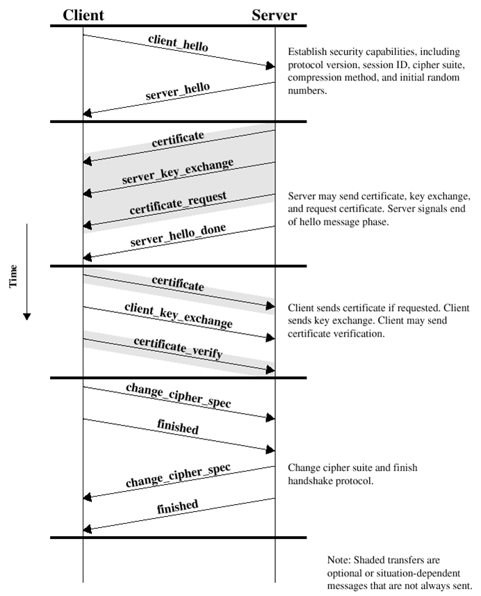 SSL协议详解插图3