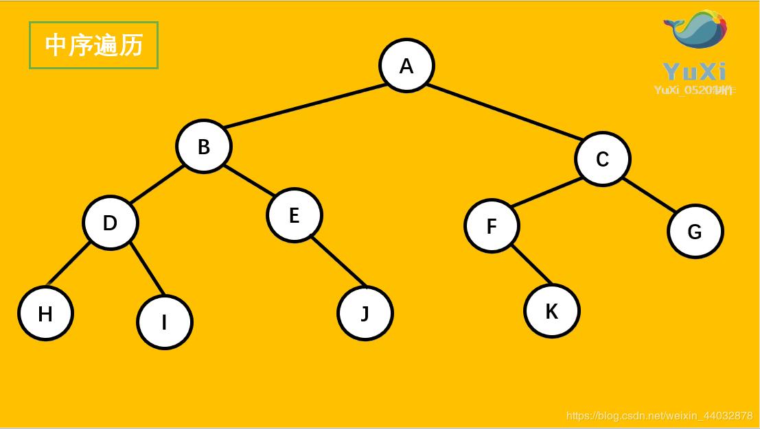 理解二叉树的四种遍历-前序、中序、后序、层序插图3