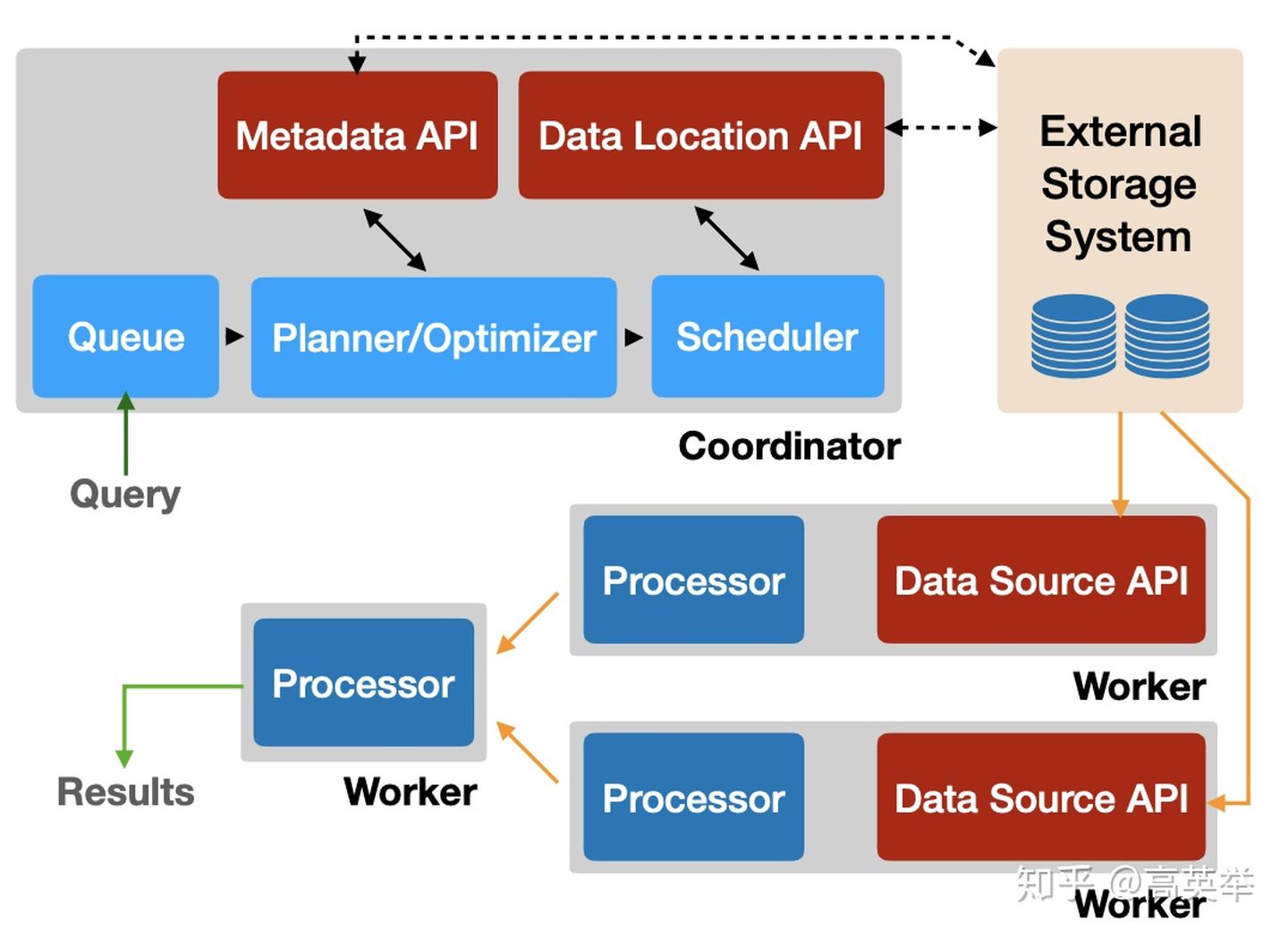 常见开源OLAP技术架构对比插图9