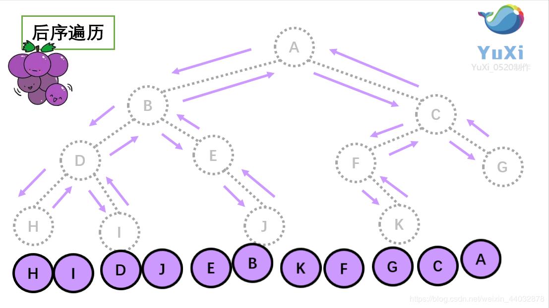 理解二叉树的四种遍历-前序、中序、后序、层序插图5