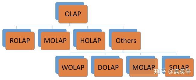 常见开源OLAP技术架构对比插图4