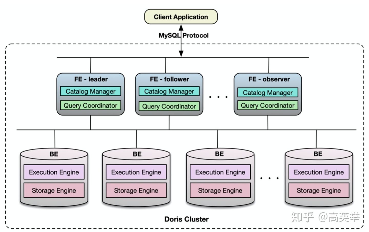 常见开源OLAP技术架构对比插图11