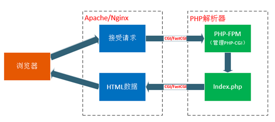 CGI、FastCGI和PHP-FPM关系图解插图1