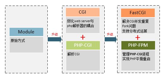 CGI、FastCGI和PHP-FPM关系图解插图3