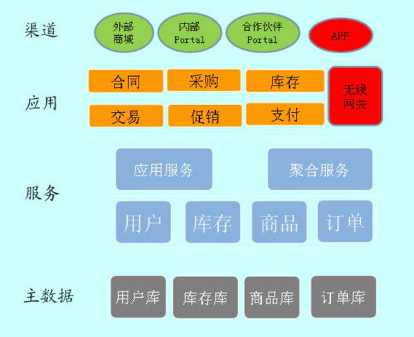 如何选择并落地架构方案的?插图9