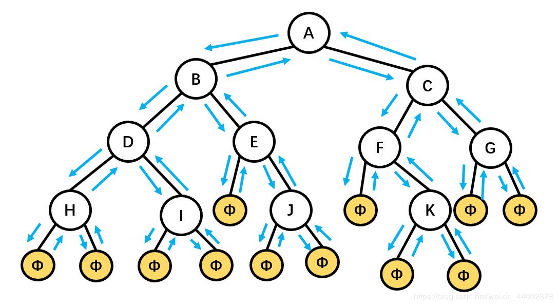 理解二叉树的四种遍历-前序、中序、后序、层序插图8