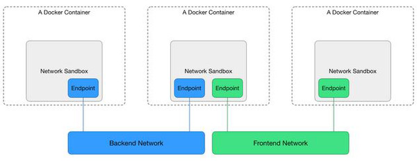 Docker network的网络特性插图