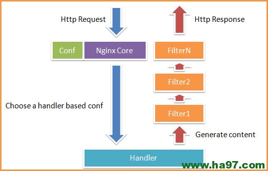Nginx、LVS、HAProxy负载均衡软件的优缺点详解插图